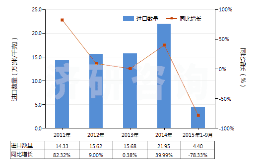 2011-2015年9月中國(guó)未漂白或漂白粘膠長(zhǎng)絲機(jī)織物(按重量計(jì)粘膠纖維長(zhǎng)絲、扁條或類(lèi)似品含量≥85%)(HS54082110)進(jìn)口量及增速統(tǒng)計(jì)